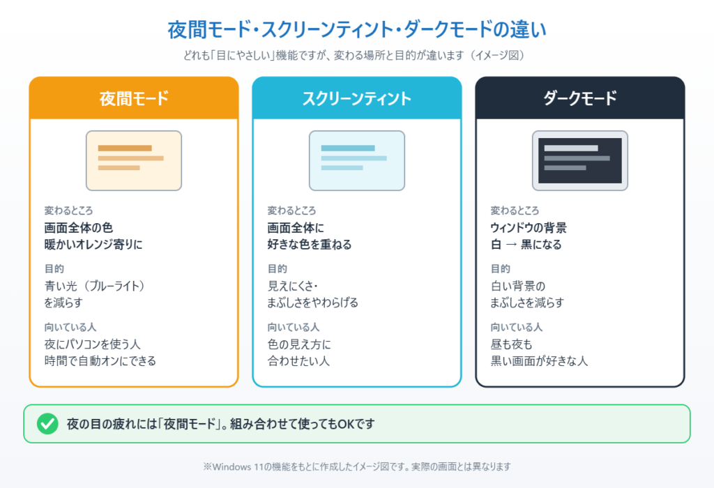 夜間モード・スクリーンティント・ダークモードの変わるところ・目的・向いている人を比べたイメージ図