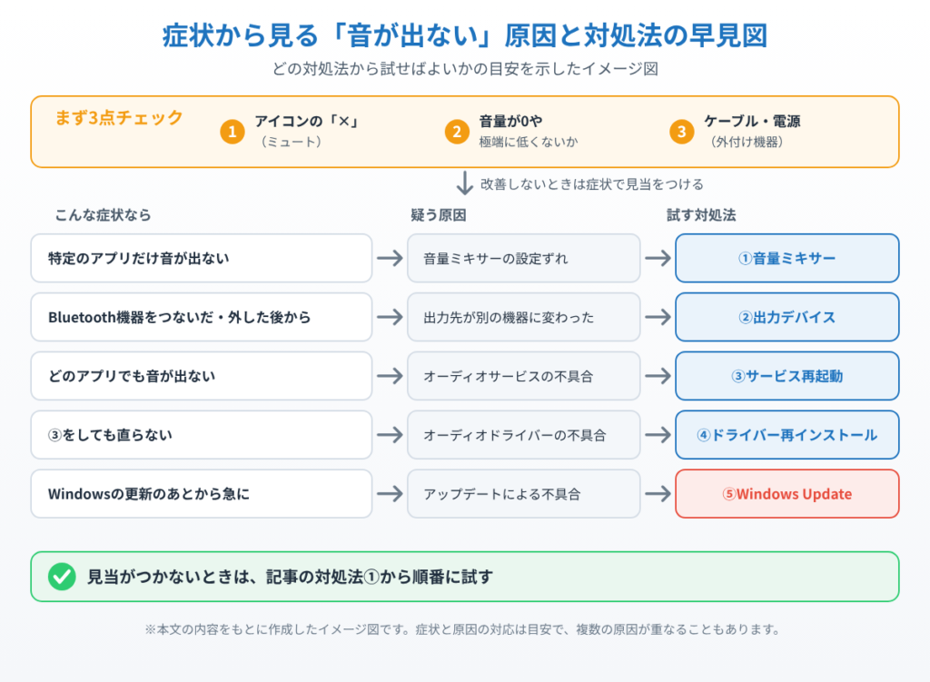 まず3点チェックをしてから、特定アプリだけ・Bluetooth後・全アプリ・更新後など症状ごとに疑う原因と試す対処法①〜⑤を対応させたイメージ図
