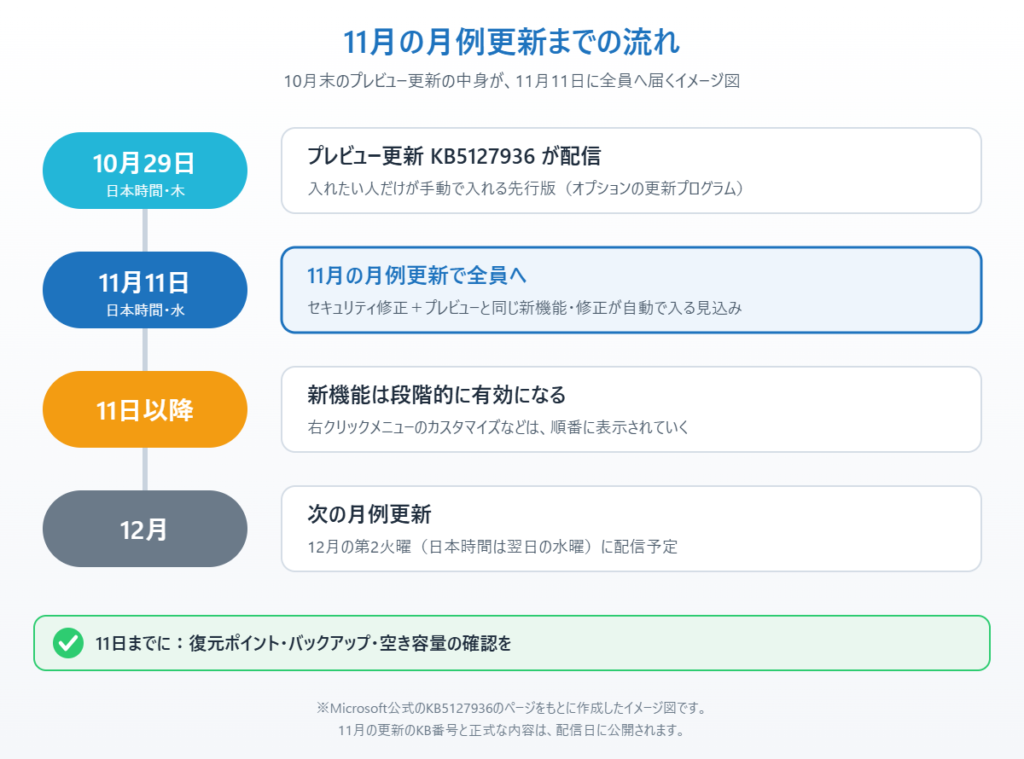 10月29日のプレビュー更新KB5127936から11月11日の月例更新、段階的な有効化、12月の更新までの流れを示したイメージ図