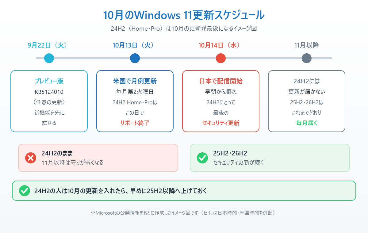 9月のプレビュー版から10月14日の配信、24H2サポート終了までの流れを示したイメージ図