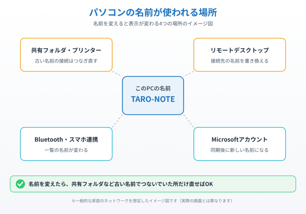 パソコンの名前を変えると表示が変わる共有フォルダ・リモートデスクトップ・Bluetooth・Microsoftアカウントの4つを示したイメージ図