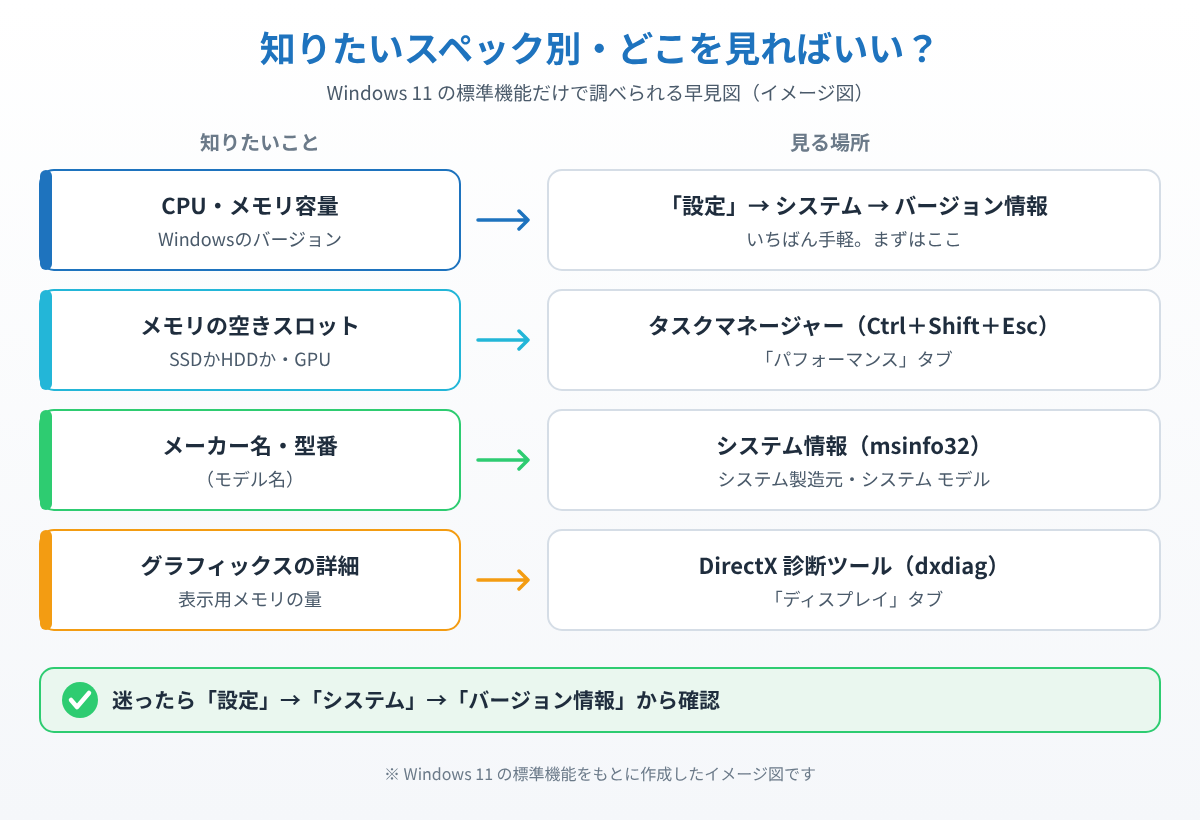 Windows 11でCPU・メモリ・型番・グラフィックスなどを確認する場所をまとめた早見のイメージ図