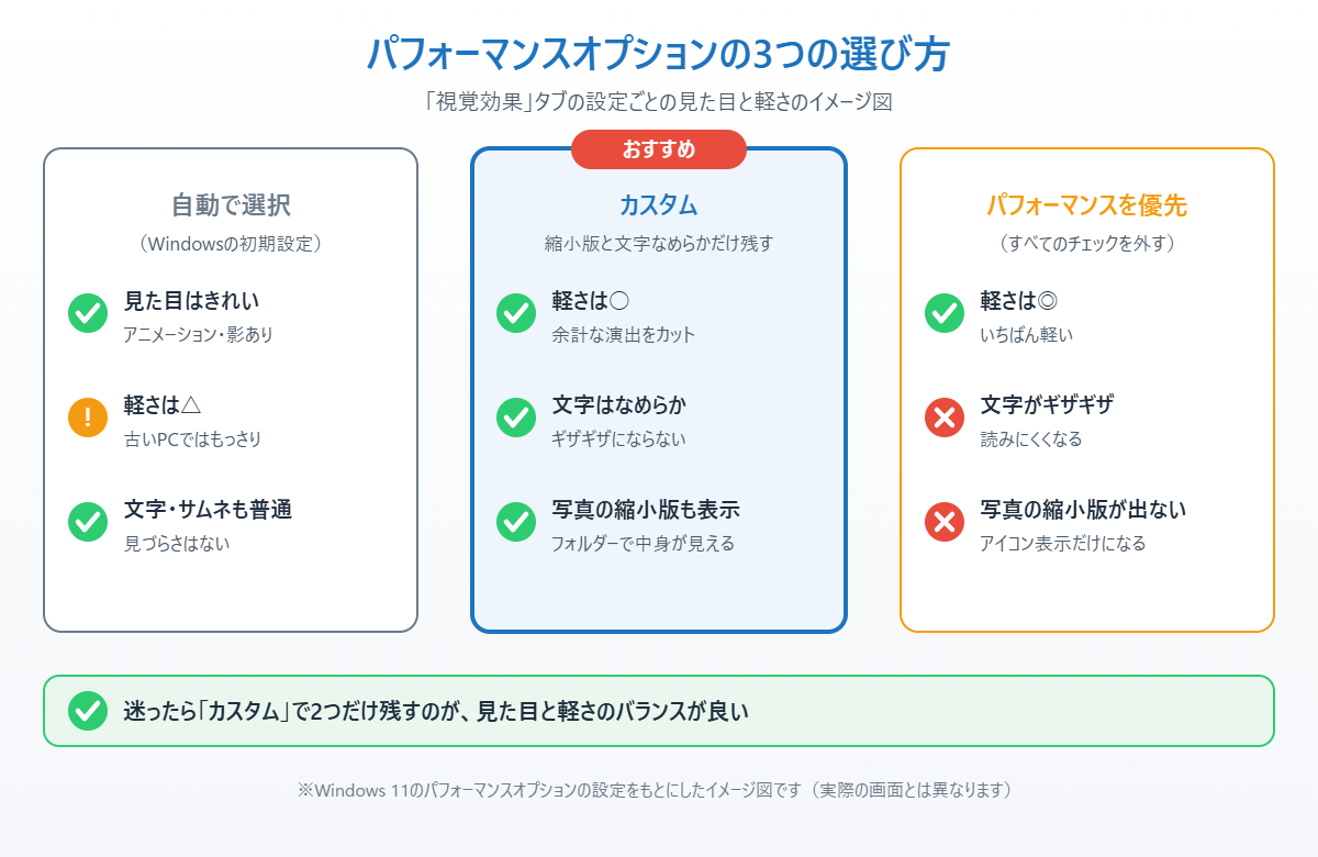 パフォーマンスオプションの自動・カスタム・パフォーマンス優先の見た目と軽さを比較したイメージ図