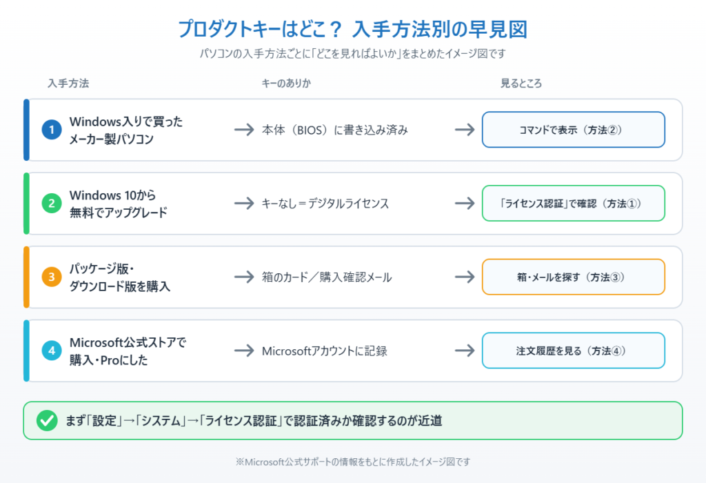 Windows 11のプロダクトキーの場所をパソコンの入手方法別にまとめたイメージ図