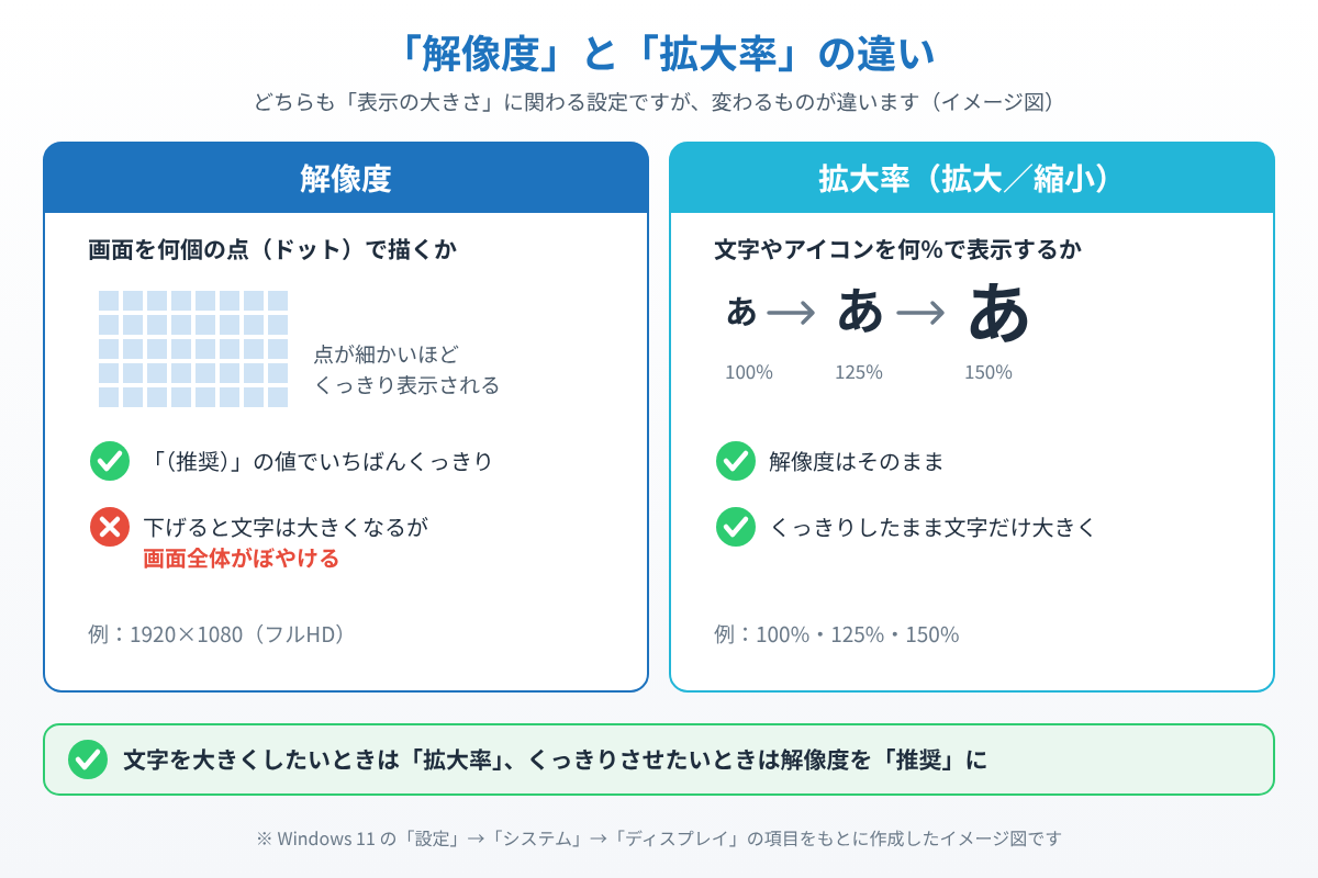 Windows 11の解像度と拡大率の違いを比べたイメージ図