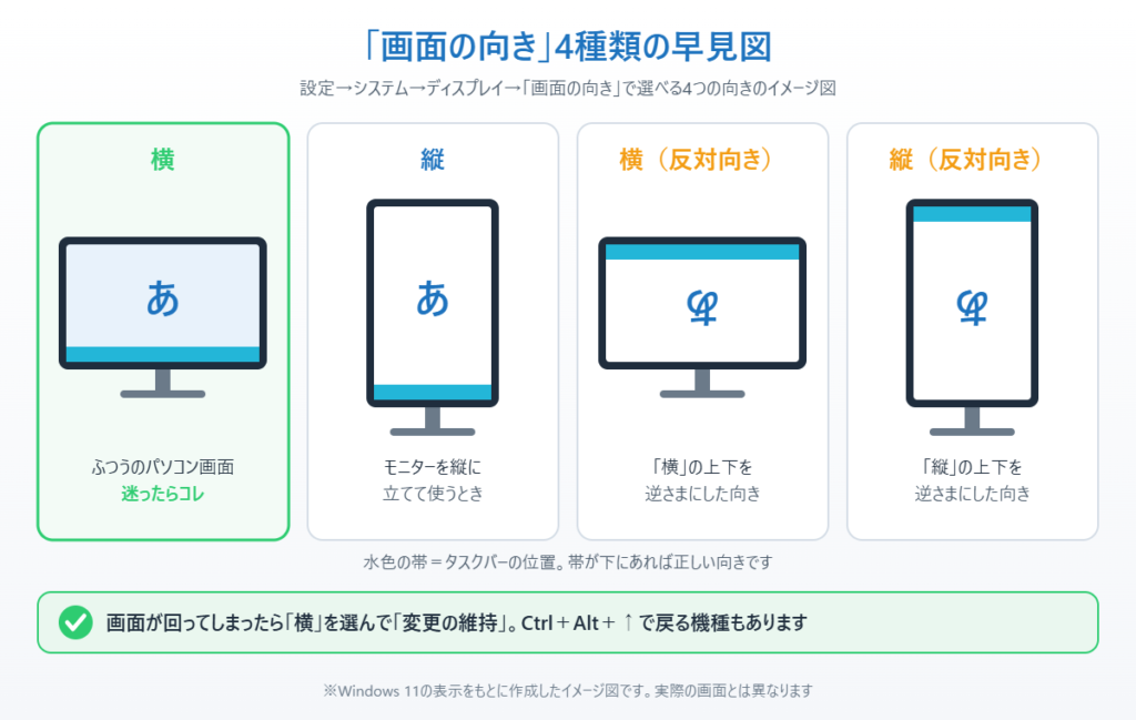 Windows 11の画面の向き「横・縦・横（反対向き）・縦（反対向き）」の違いを示したイメージ図