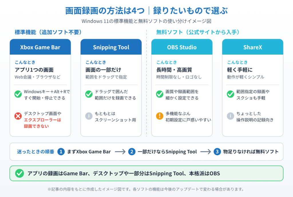 Xbox Game Bar・Snipping Tool・OBS Studio・ShareXの4つの録画方法を、向いている場面と注意点で比べたイメージ図