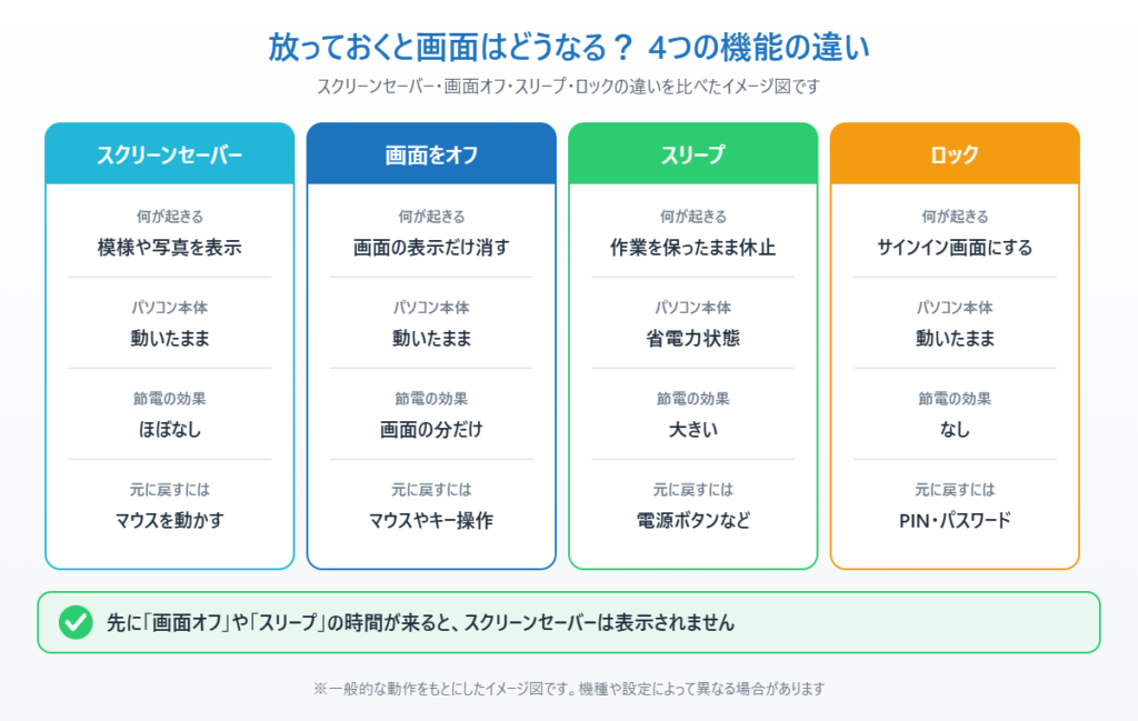 スクリーンセーバー・画面オフ・スリープ・ロックの違いを比べたイメージ図