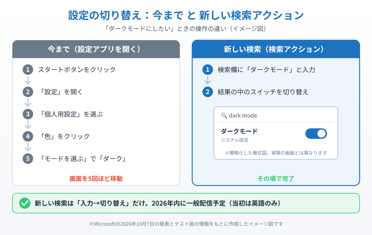設定アプリで5回ほど画面を移動する今までの方法と、検索欄に入力してその場で切り替える新しい検索アクションを比べたイメージ図