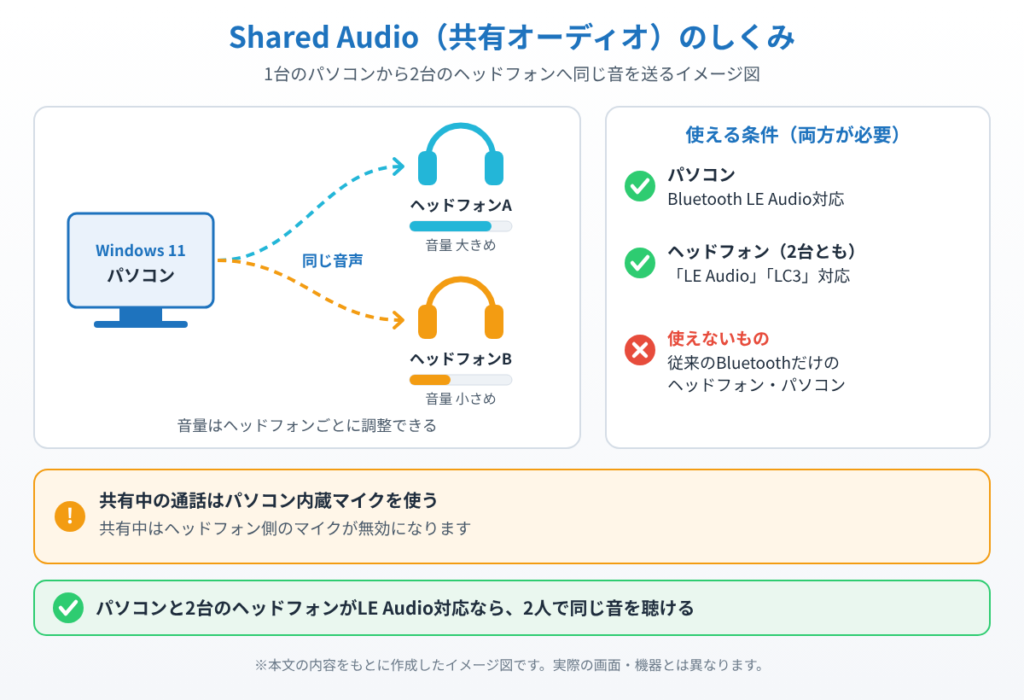 1台のWindows 11パソコンから2台のLE Audio対応ヘッドフォンへ同じ音を送るしくみと使える条件を示したイメージ図