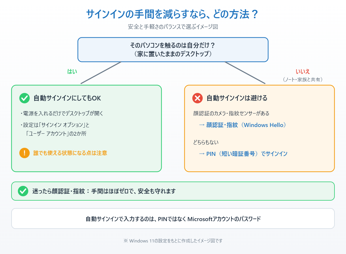 自分しか使わないデスクトップなら自動サインイン、ノートや共有のパソコンなら顔認証・指紋かPINを選ぶ流れを示したイメージ図