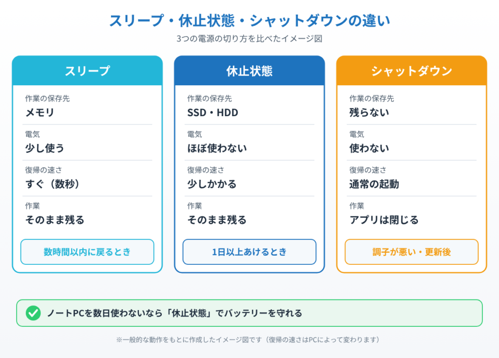 スリープ・休止状態・シャットダウンの作業の保存先・電気・復帰の速さ・向いている場面を比べたイメージ図