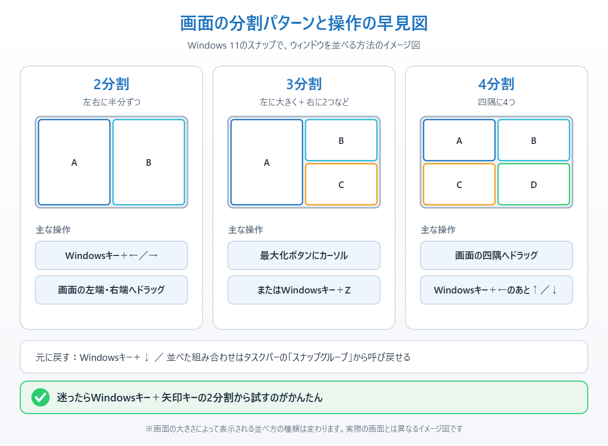 Windows 11のスナップで2分割・3分割・4分割する操作をまとめたイメージ図