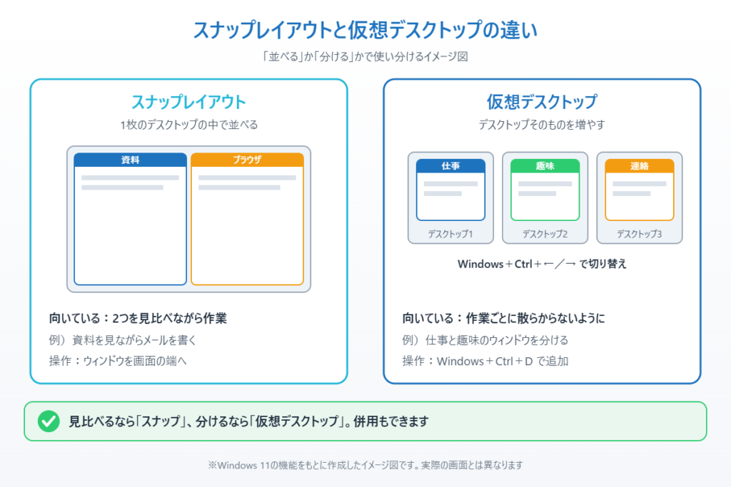 1枚の中で並べるスナップレイアウトと、デスクトップを増やす仮想デスクトップを比べたイメージ図