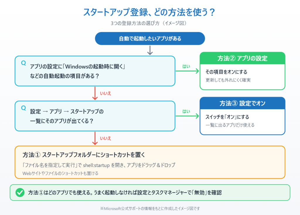 Windows 11でアプリをスタートアップに登録する3つの方法（アプリの設定・設定アプリ・スタートアップフォルダー）の選び方を示したイメージ図