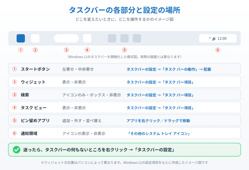 Windows 11のタスクバーのスタートボタン・ウィジェット・検索・タスクビュー・ピン留めアプリ・通知領域と、それぞれの設定場所を示したイメージ図