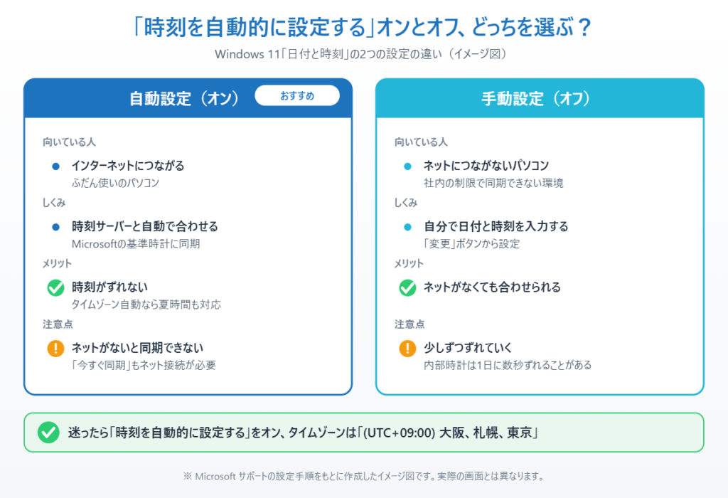 Windows 11の「時刻を自動的に設定する」オンとオフの違い(向いている人・しくみ・メリット・注意点)を比べたイメージ図