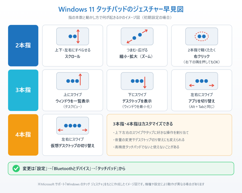 Windows 11のタッチパッドで2本指・3本指・4本指の動かし方とその結果（スクロール・ズーム・右クリック・ウィンドウ一覧・デスクトップ表示・アプリ切り替え・仮想デスクトップ切り替え）を一覧にしたイメージ図