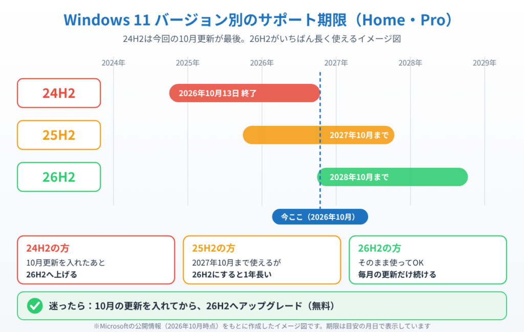 Windows 11の24H2・25H2・26H2のサポート期限を比較したイメージ図