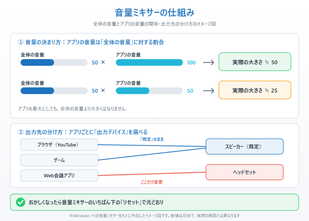 全体の音量とアプリの音量の関係と、アプリごとに出力先を分ける仕組みを示したイメージ図