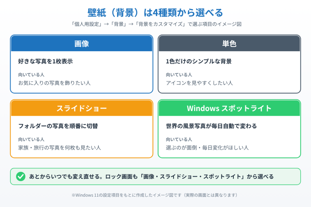 Windows 11の壁紙で選べる画像・単色・スライドショー・Windows スポットライトの違いと向いている人を示したイメージ図