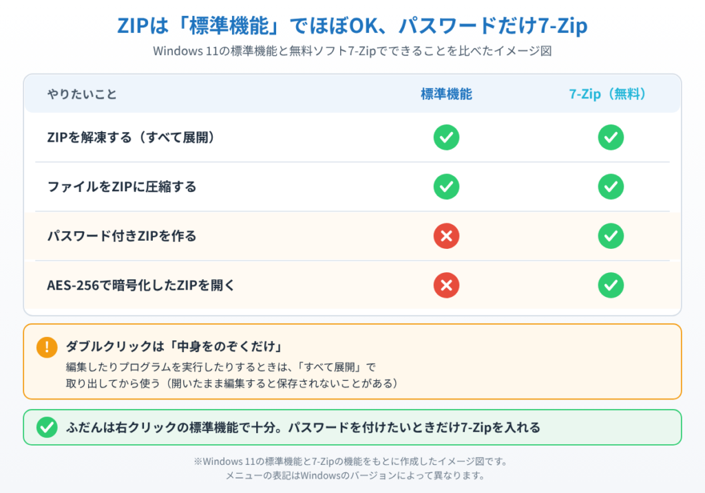 ZIPの解凍と圧縮はWindows 11の標準機能でも7-Zipでもでき、パスワード付きZIPの作成とAES-256で暗号化したZIPを開くことは7-Zipが必要なことを比べたイメージ図