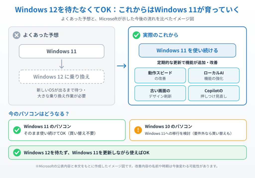 Windows 12への乗り換えという予想と、Windows 11を更新で改善していく今後の流れを比べ、Windows 11とWindows 10のパソコンそれぞれの対応を示したイメージ図
