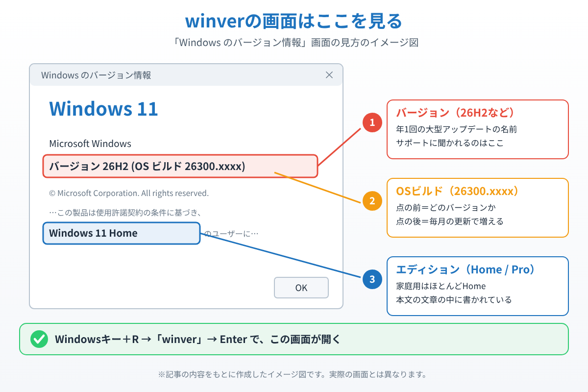 winverで開く「Windows のバージョン情報」画面で、バージョン・OSビルド・エディションの位置を示したイメージ図