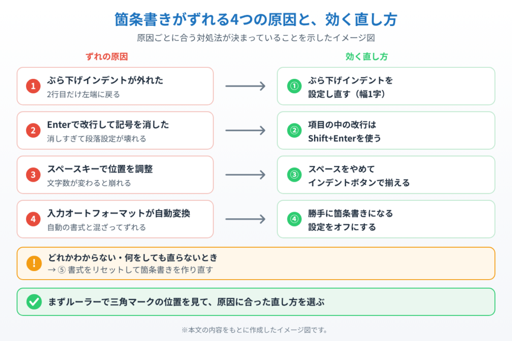 Wordの箇条書きがずれる4つの原因と、それぞれに効く対処法①〜⑤の対応を示したイメージ図