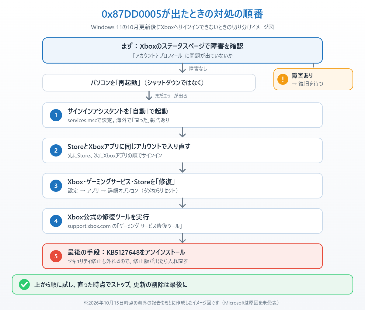 Xboxのサインインエラー0x87DD0005が出たときに、障害確認から更新のアンインストールまでどの順で試すかを示したイメージ図