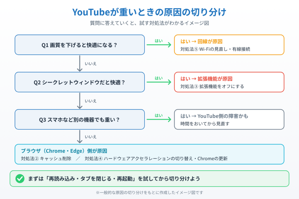 YouTubeが重いとき、画質・シークレットウィンドウ・別の機器での確認で、回線・拡張機能・YouTube側・ブラウザのどれが原因かを切り分けるイメージ図